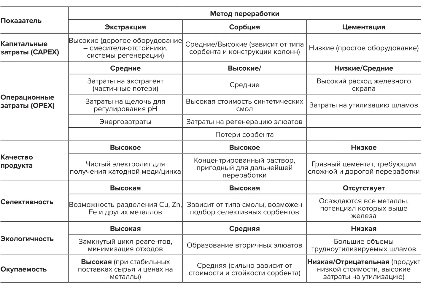Таблица 4 Сравнительный анализ по ключевым статьям затрат и потенциальной доходности&nbsp;  Table 4&nbsp;A comparative analysis of the key cost items and potential&nbsp;profitability