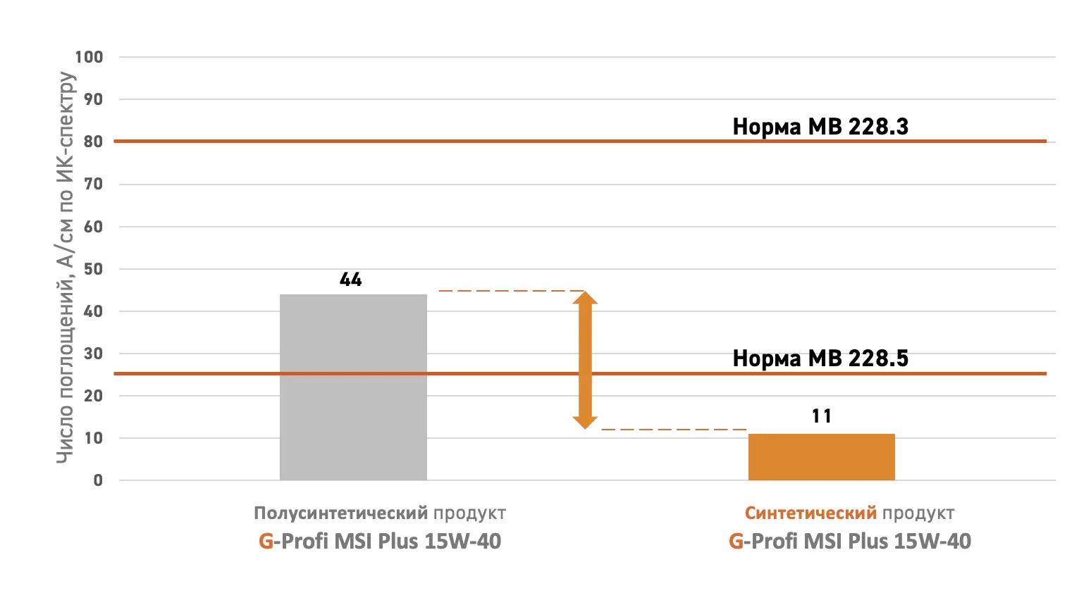 Изображение: результаты бенч-теста dot (daimler oxidation test): имитация объемного окисления масла в двигателе