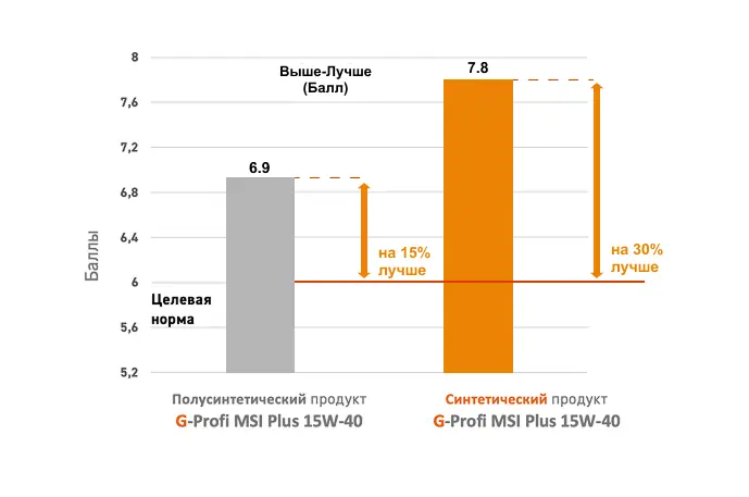 Изображение: Результаты бенч-теста МСТ (Micro Coker Test): Имитация лако- и нагароотложений на алюминевом поршне 