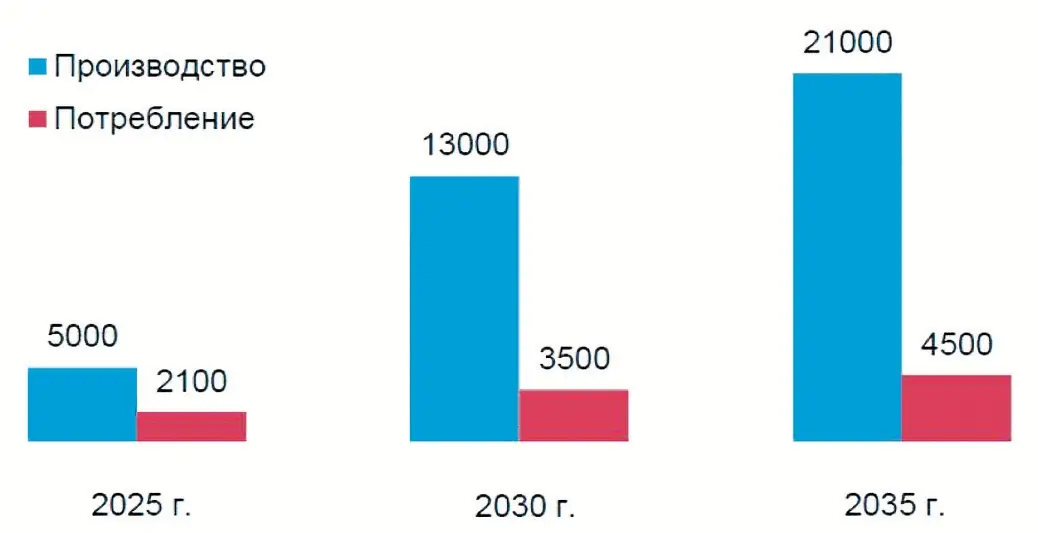 Прогноз Минпромторга России по объемам производства разделенных соединений РЗМ и потребности промышленности, т