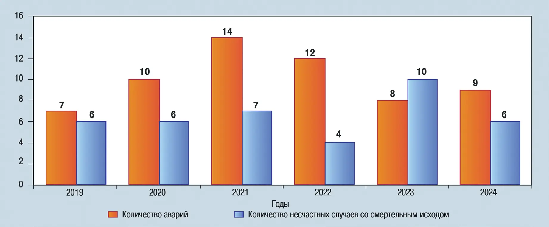 Динамика аварийности и смертельного травматизма на объектах горнорудной и нерудной промышленности и объектах подземного строительства за 2019–2024 гг. [1]