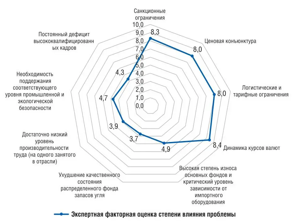 Рис. 2 Экспертная факторная (балльная) оценка степени влияния системных проблем угольной отрасли на деятельность угольных компаний в период