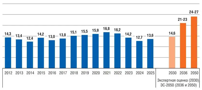 Рис. 4 Доля России в международной торговле углем (%)