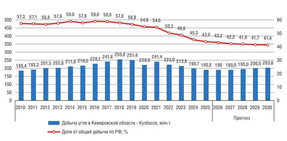 Рис. 6 Изменение доли Кемеровской области – Кузбасса в общей добыче угля по Российской Федерации